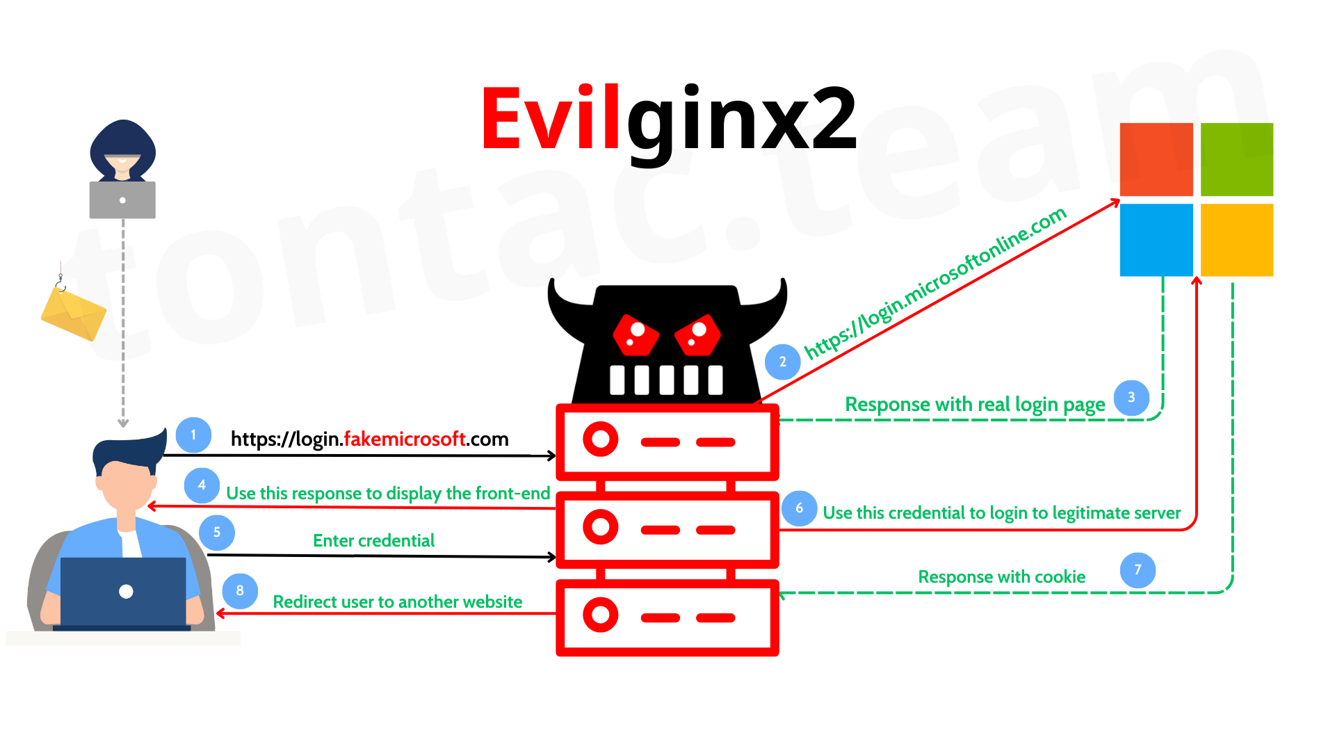 Evilginx 101: Introduction to Modern Phishing & Adversary-in-the-Middle Attacks